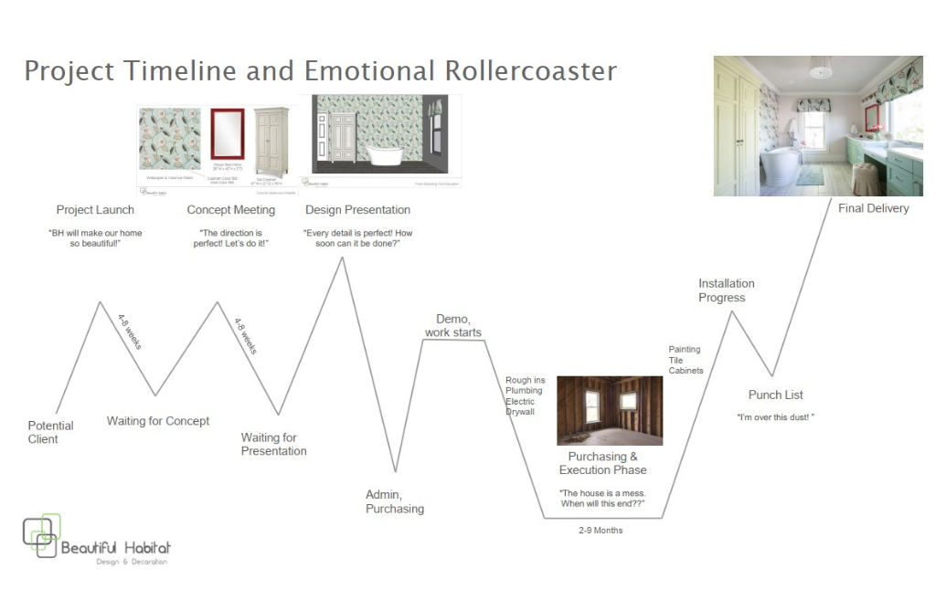 Emotional Roller Coaster of a Remodeling Project